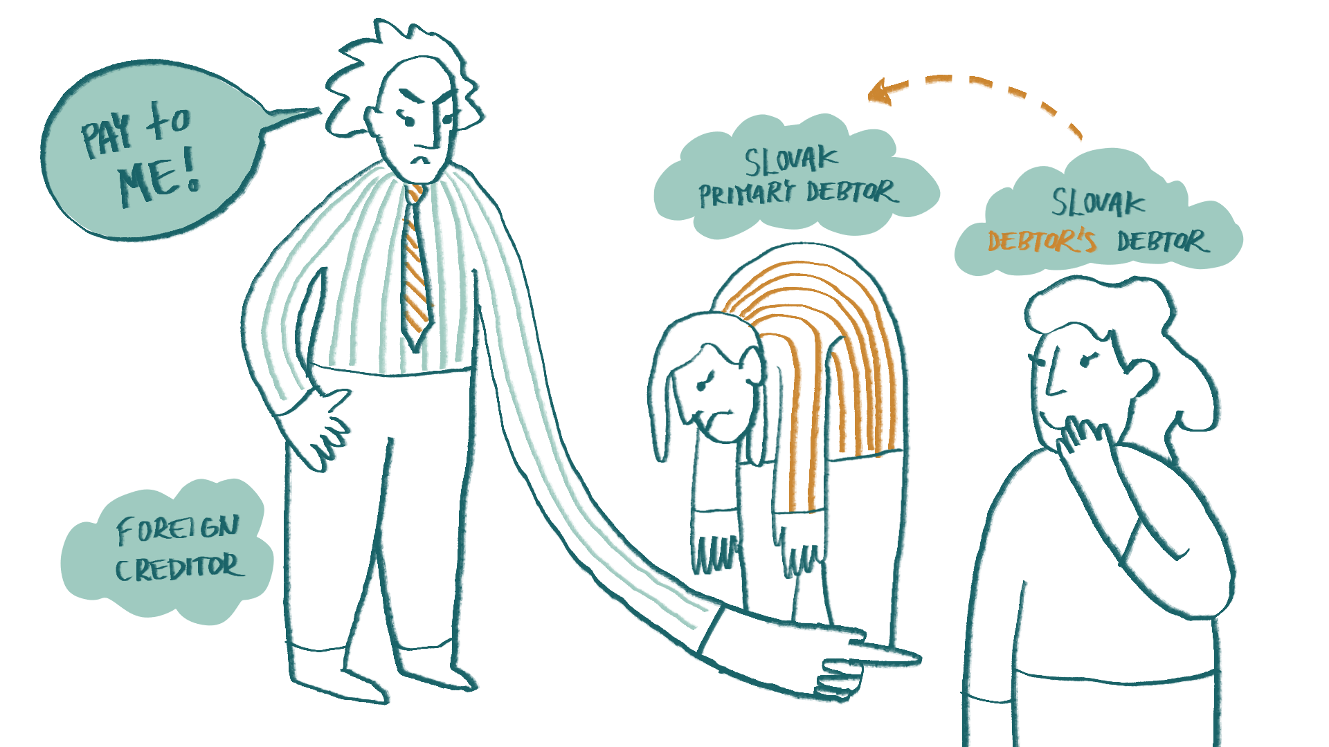 How to enforce a debt, which a third party owes to your debtor in Slovakia